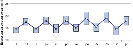 Evolução da espessura da gordura dorsal de porcas Hypor em 6 ciclos