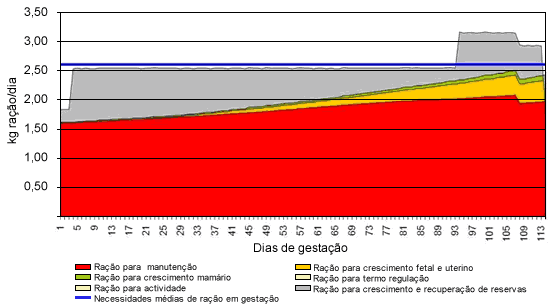 Evolução do peso dos leitões, fluidos das placentas e úbere durante a gestação.