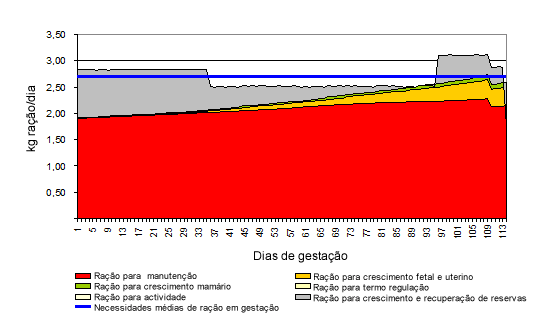 Evolução do peso dos leitões, fluidos das placentas e úbere durante a gestação.