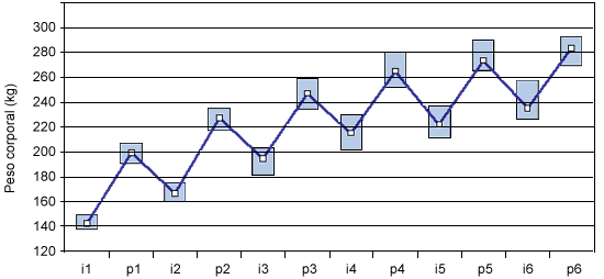 Evolução do peso vivo de porcas Hypor em 6 ciclos (I = inseminação e F= Parto). Dados do Swine Research Centre da Nutreco