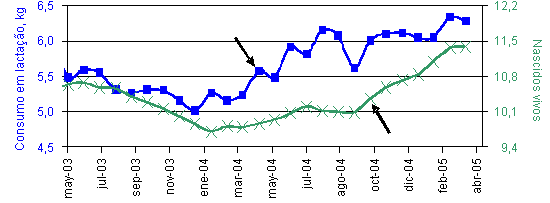 Relação entre o consumo em lactação e o nº de nascidos vivos da ninhada seguinte.