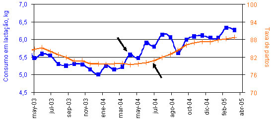 Relação entre o consumo em lactação e taxa de partos