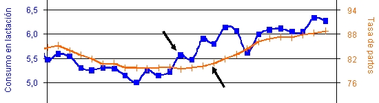 Relação entre o consumo em lactação e taxa de partos