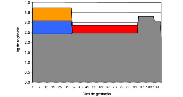 Curva de alimentação segundo P2 (multíparas)