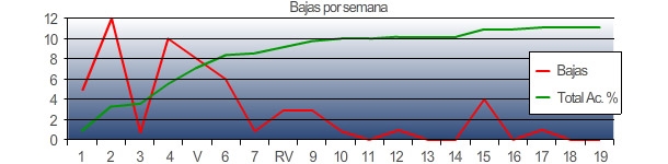 Seguimiento en la fase de crecimiento (III)