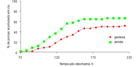 Comparação de duas dietas, uma rica em amido e outra rica em gordura