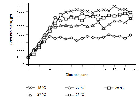 Consumos em lactação em função da Tª ambiental