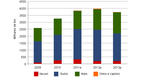 Exportações europeias de carne