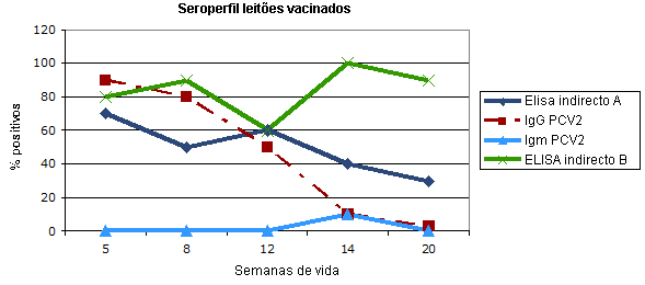 Seroperfil transversal em leitões vacinados contra a PCV2 ao desmame: resposta comparativa em dois testes ELISA indirectos para anticorpos totais