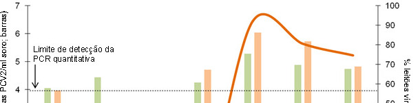 Comparativo da dinâmica da percentagem de leitões virémicos e carga vírica média nos leitões virémicos