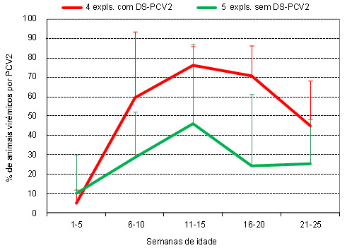 Percentagem de leitões virémicos a PCV2 em explorações com e sem ES-PCV2 