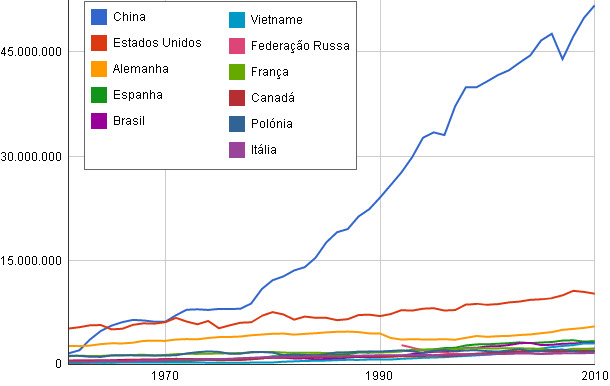 Produção suína1962-2010