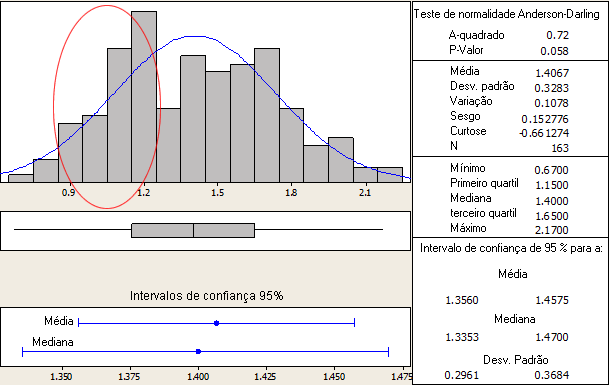 Exemplo de distribuição de pesos ao nascimento em porcas hiperprolíficas