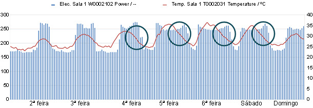 Consumo eléctrico vs Tª ambiente en salas de maternidad