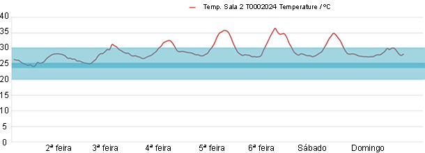 Monitorización de la temperatura semanal en transición; valores dentro del rango óptimo y adecuado.