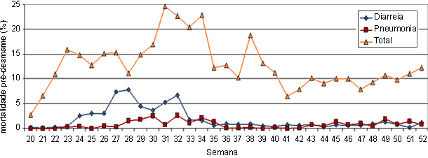 Percentagem de mortalidade na maternidade