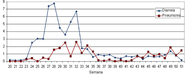 Percentagem de mortalidade por diarreia e pneumonia