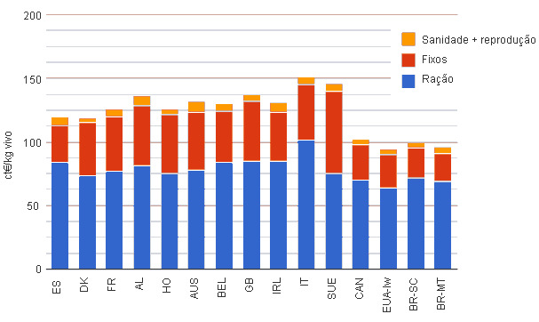 Coste de producción del porcino en los países de Interpig en 2011 desglosado por conceptos. Datos expresados en céntimos de Euros por kg de peso vivotrad