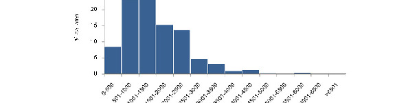 Distribuição do número de porcos alojados por lote de crescimento e engorda