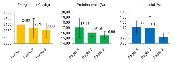 Energia net, proteína bruta e lisina total em 3 rações