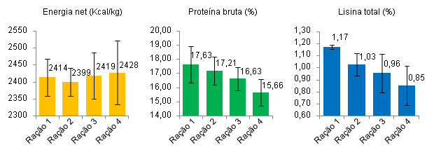 Energia net, proteína bruta e lisina total em 4 rações