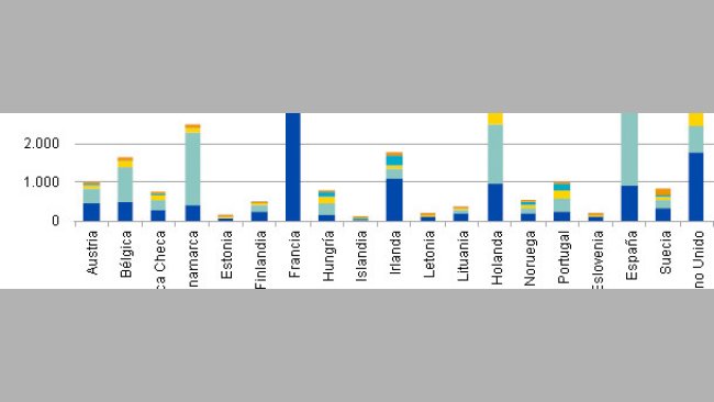 PCU (en 1.000 Tm) de distintas especies animales, por país, en 2010
