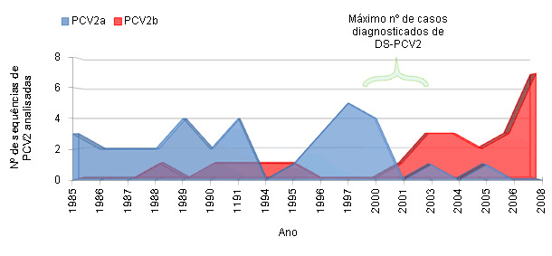 Frequência de deteccção de PCV2a e PCV2b em Espanha