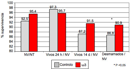 Efeito da adição de ω3 na sobrevivência na maternidade