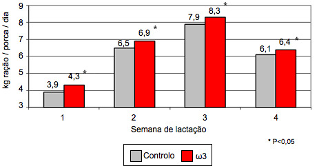 Efeito da adição de ω3 no consumo em lactação