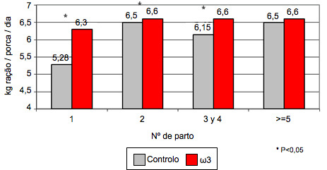 Efeito da adição de ω3 no consumo em lactação