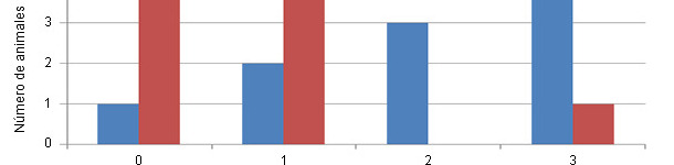 Distribuição da gravidade das lesões na cartilagem (escala de 0 a 3) de animais controlo ou com uma dieta com Cu/Mn ligados a aminoácidos.