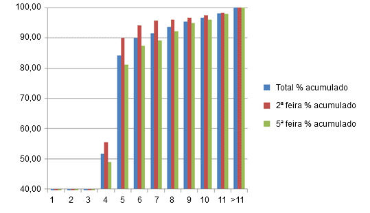 % acumulado de cerdas que salen en celo después del destete