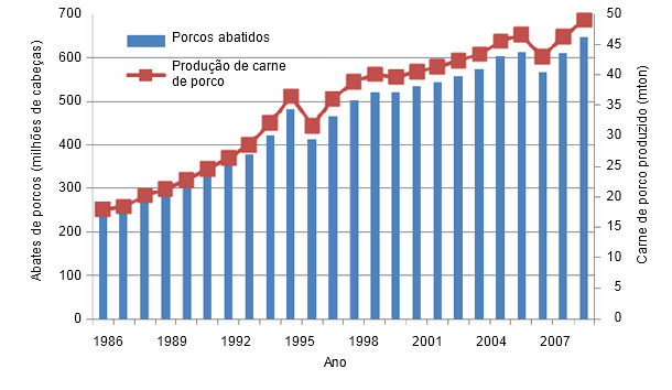 Producción anual de carne de cerdo (1986-2009)