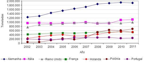 Evolución de las importaciones de productos porcinos