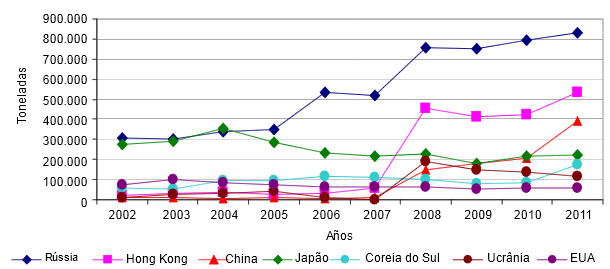 Evolución de las exportaciones extracomuitarias de productos porcinos de la UE-27