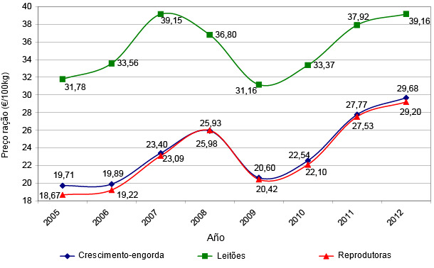 Evolución del precio del pienso de porcino