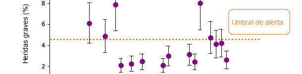 Prevalencia (y desviación estándar) de cerdos con heridas graves para cada granja evaluada. Los umbrales de riesgo establecidos se muestran de color naranja.
