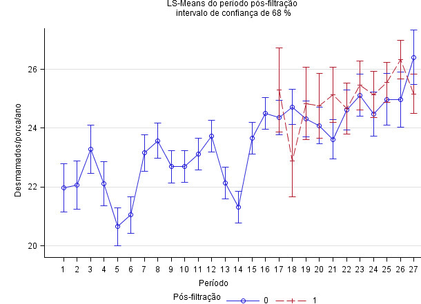 Pigs weaned per sow per year adjusted by period