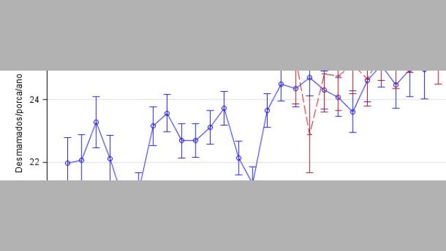 Pigs weaned per sow per year adjusted by period