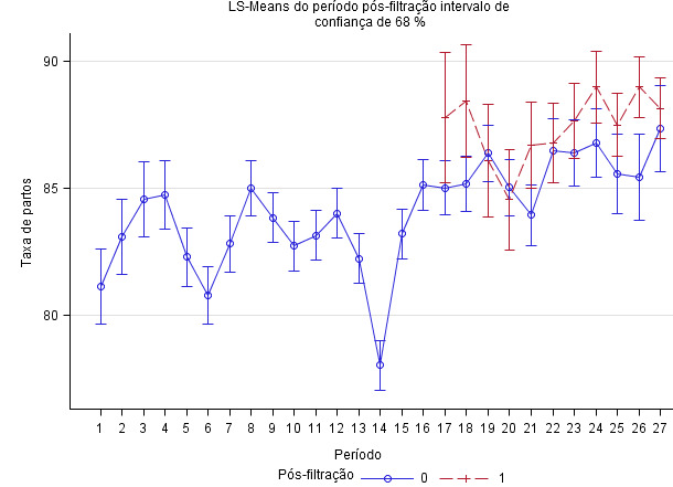 Pigs weaned per sow per year adjusted by period