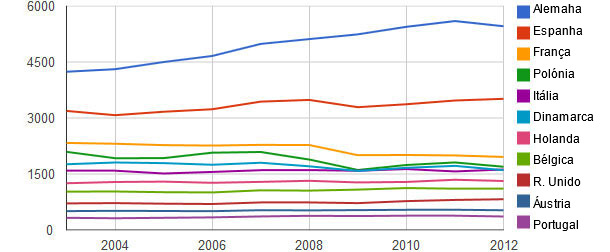 Producción de carne porcina en Europa en 2003-2012