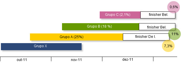 Sequenza temporale dei gruppi in svezzamento