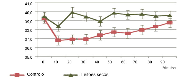 Evolución de la temperatura en lechones secados tras el parto o no