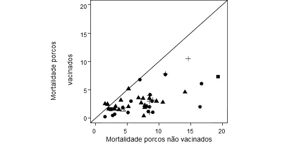 Comparación de la mortalidad de cerdos vacunados y no vacunados en todos los ensayos incluidos en el meta-analysis sobre el efecto de la vacunación contra PCV2