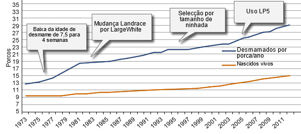 Desarrollo del nivel productivo de las granjas danesas en los últimos 40 años