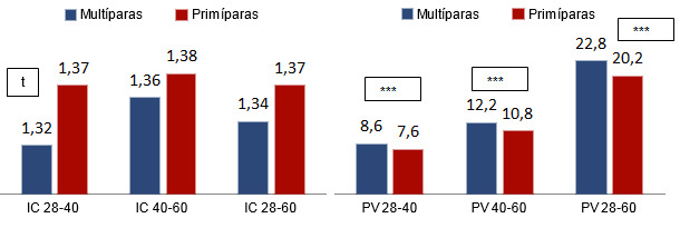 Índice de conversión (IC) (g/g) y peso vivo (PV) (kg) en transición en función del origen (primíparas o multíparas)