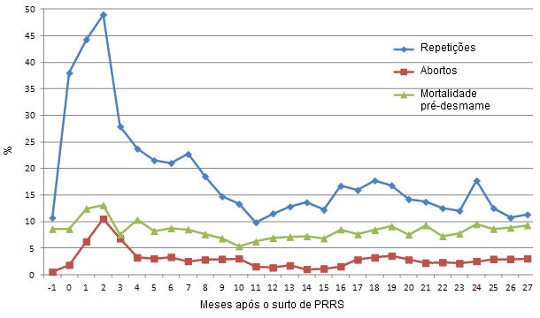 Evolución de algunos parámetros productivos desde el mes previo al brote de PRRS (-1) hasta 27 meses después.