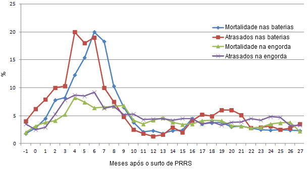 Evolución de algunos parámetros productivos desde el mes previo al brote de PRRS (-1) hasta 27 meses después.