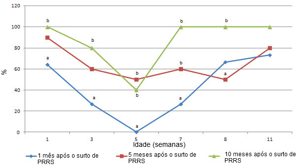 Proporción de seropositivos mediante IPMA (ensayo de inmunoperoxidasa en monocapa) a una dilución de 1:500 en los meses 1, 5 y 10 tras el brote de PRRS, en lechones de 1, 3, 5, 7, 9 y 11 semanas de vida. Las letras diferentes (a,b) indican diferencias significativas entre la proporción de cerdos seropositivos a 1, 3, 5, 7 y 9 semanas de vida (p < 0,05).