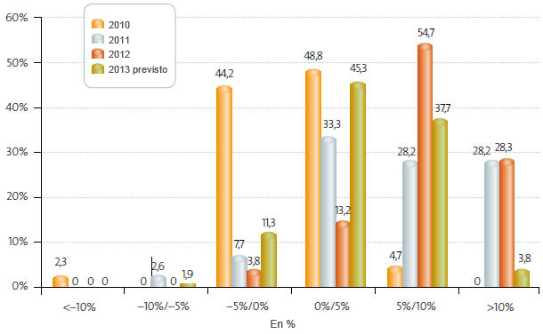 Precio medio de venta (2007-2013)